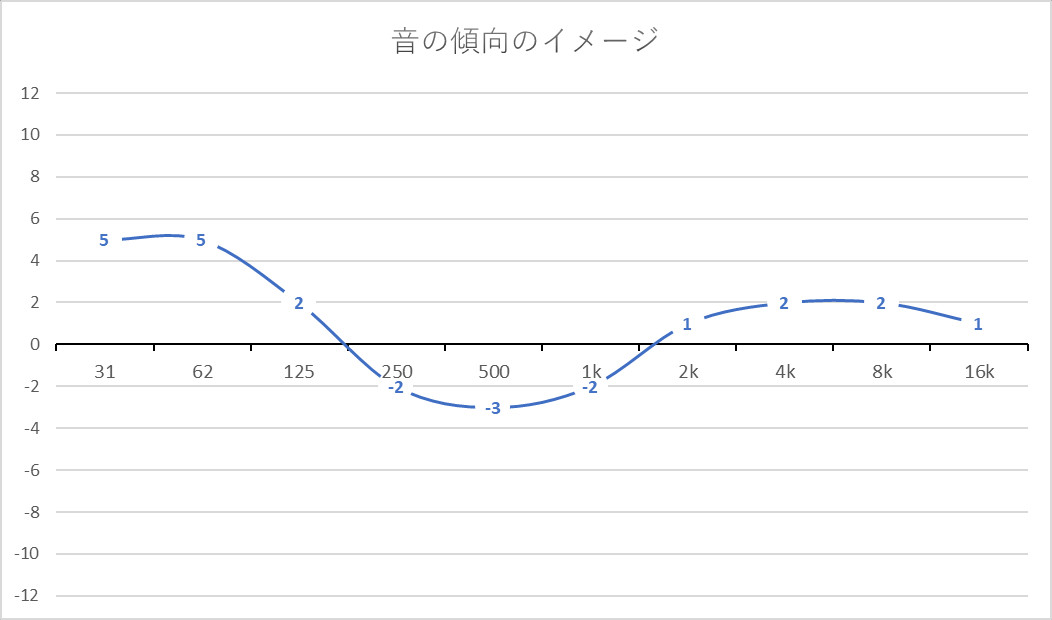 音の傾向のイメージ